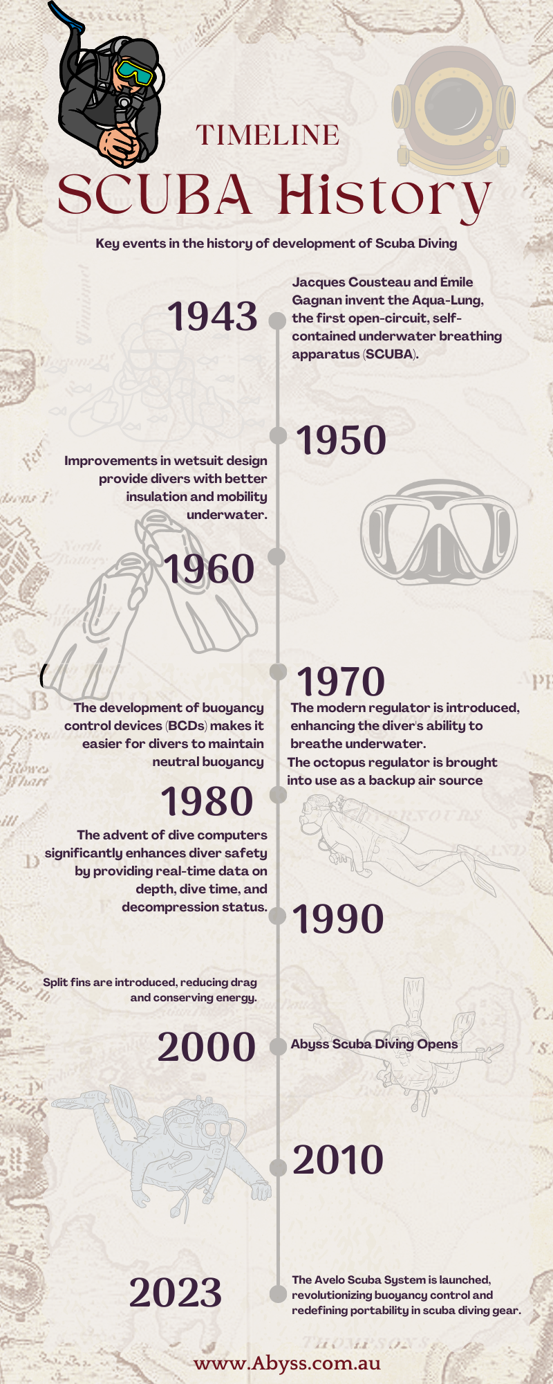 The Evolution of Scuba Gear over the past 70 years