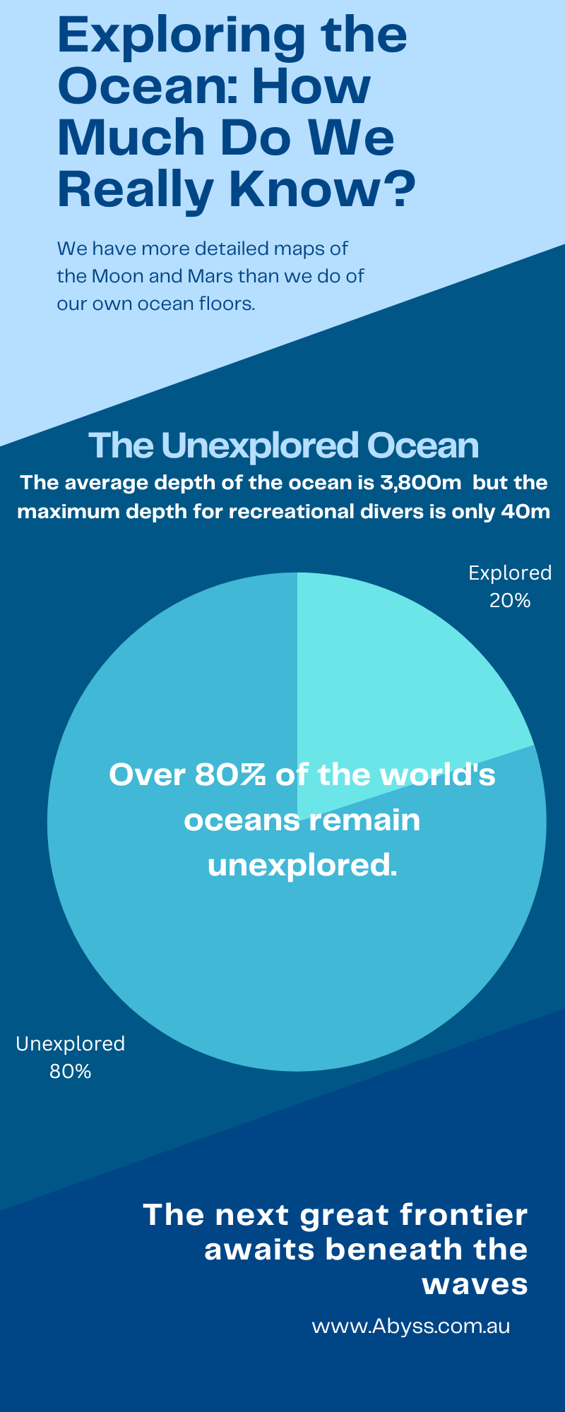 Exploring the Ocean: How Much Do We Really Know?