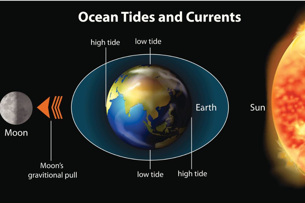 Tidal forces and ocean curents